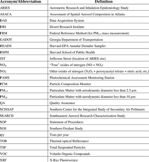 APPENDIX VII LIST OF ABBREVIATIONS AND ACRONYMS.